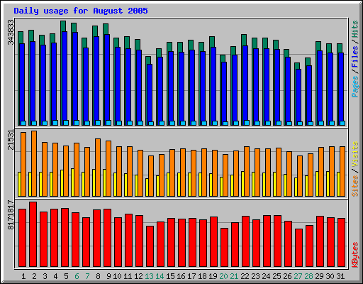Daily usage for August 2005