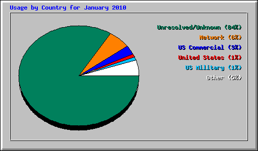 Usage by Country for 
January 2010