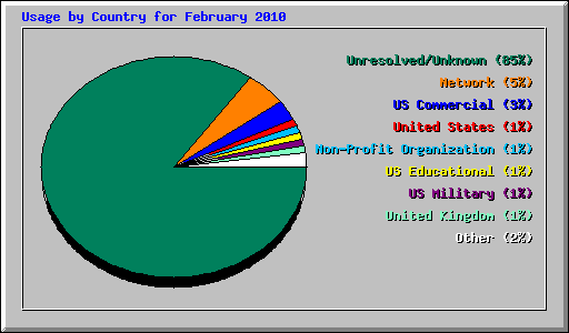 Usage by Country for 
February 2010