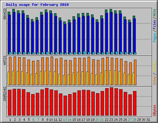 Daily usage for February
 2010