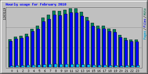 Hourly usage for 
February 2010
