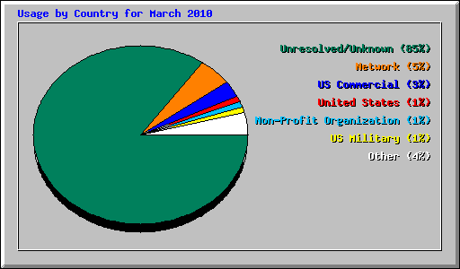 Usage by Country for 
March 2010