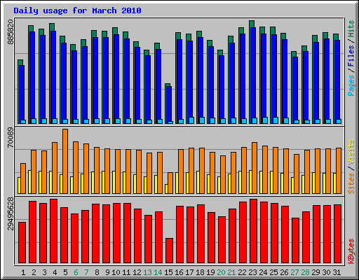 Daily usage for March 
2010