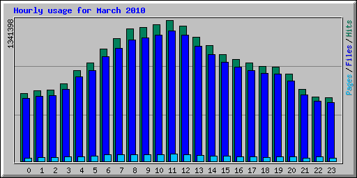 Hourly usage for March 
2010