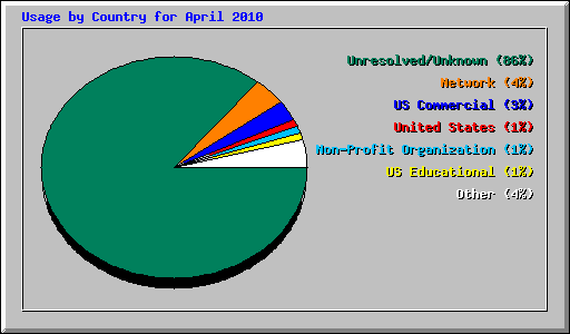 Usage by Country for 
April 2010