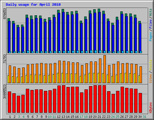 Daily usage for April 
2010