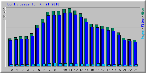 Hourly usage for April 
2010