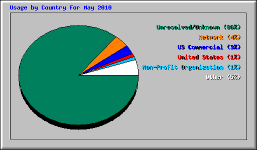 Usage by Country for May 
2010