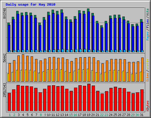 Daily usage for May 
2010