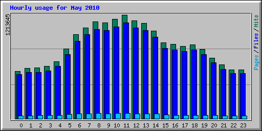 Hourly usage for May 
2010