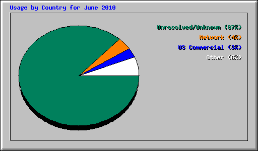 Usage by Country for June
 2010