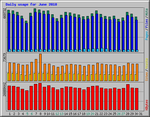 Daily usage for June 
2010