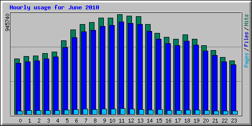 Hourly usage for June 
2010