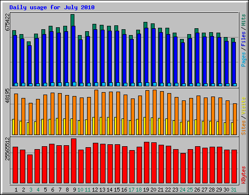 Daily usage for July 
2010