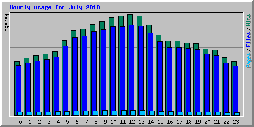 Hourly usage for July 
2010