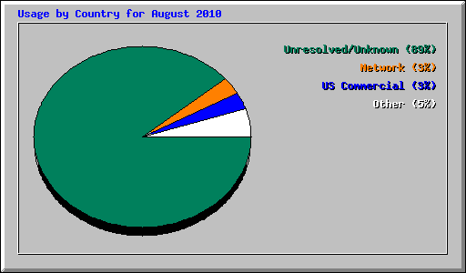 Usage by Country for 
August 2010