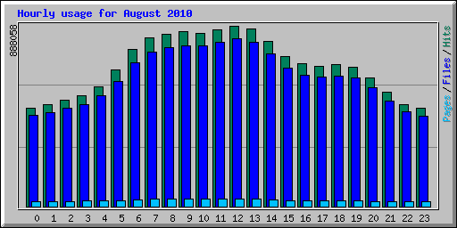 Hourly usage for August
 2010