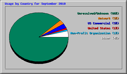 Usage by Country for 
September 2010