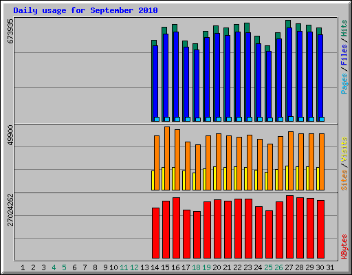 Daily usage for 
September 2010