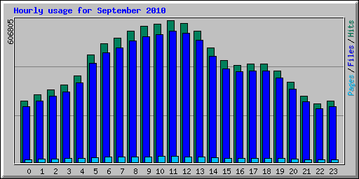 Hourly usage for 
September 2010