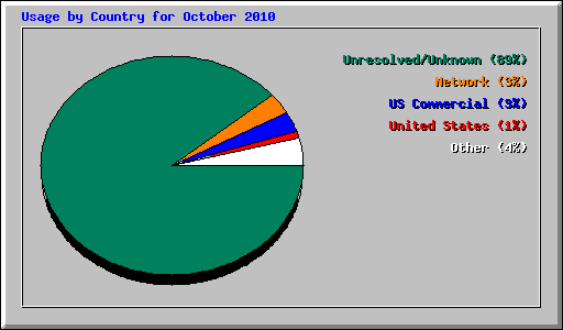 Usage by Country for 
October 2010