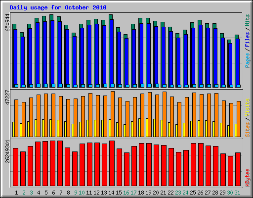 Daily usage for October 
2010