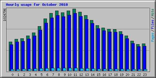 Hourly usage for 
October 2010
