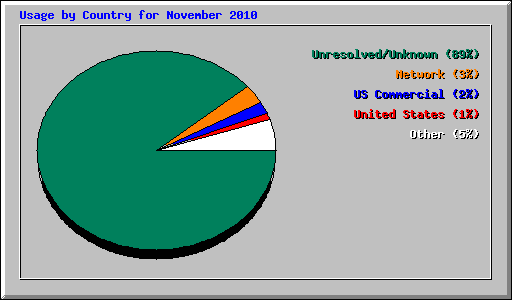 Usage by Country for 
November 2010