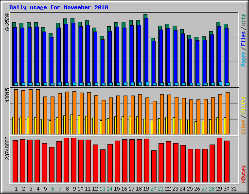Daily usage for November
 2010