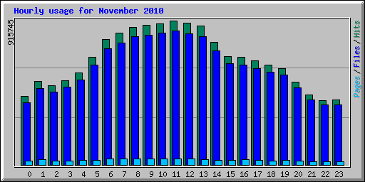 Hourly usage for 
November 2010
