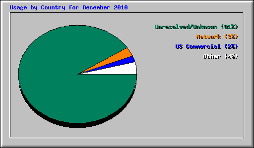 Usage by Country for 
December 2010