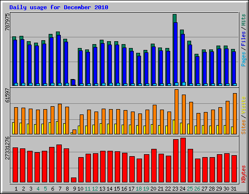 Daily usage for December
 2010