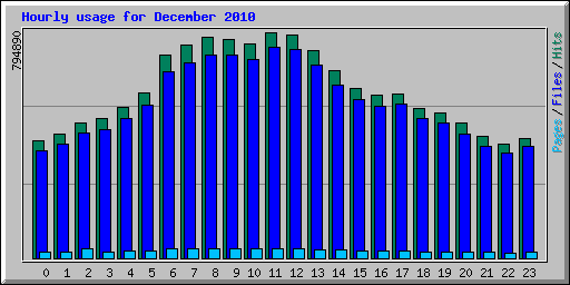 Hourly usage for 
December 2010